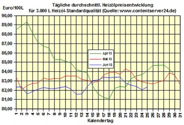 Brennstoffhandel.de: Heizöl-Preis - Tageskommentar: Heizöl erstmals wieder teurer seit Anfang des Jahres Bild: Brennstoffhandel.de: Heizöl-Preis - Tageskommentar: Heizöl erstmals wieder teurer seit Anfang des Jahres