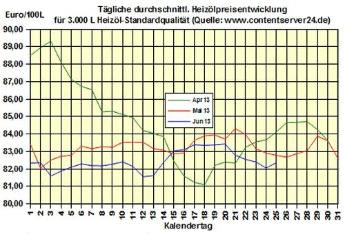 Bild: Brennstoffhandel.de: Heizöl-Preis - Tageskommentar: Heizöl erstmals wieder teurer seit Anfang des Jahres