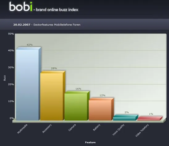 Bild: bobi - Web 2.0 Markenmonitor für Mundpropaganda in Blogs und Communities
