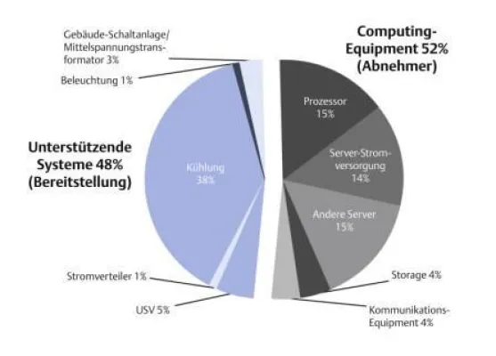 Bild: Energieeffizienz durch optimales Server-Virtualisierungsmanagement