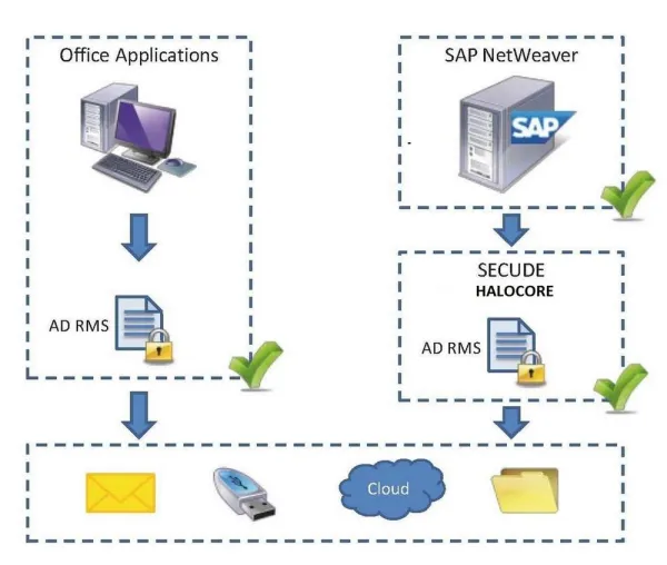 Bild: Halocore for SAP NetWeaver integriert Datenschutz in SAP Anwendungen