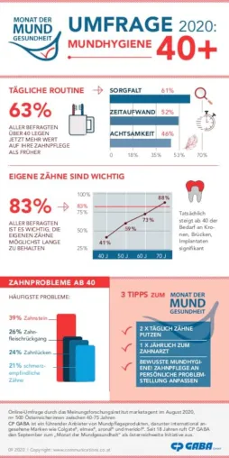 Bild: Monat der Mundgesundheit: Umfrage Mundhygiene 40Plus - Zahnpflege mit steigendem Alter immer wichtiger