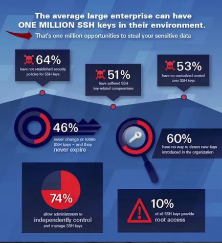 Bild: Sechs Schritte zur sicheren SSH-Key-Verwaltung von CyberArk