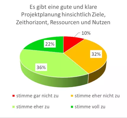 Bild: Projekt?miss?Management in Deutschland