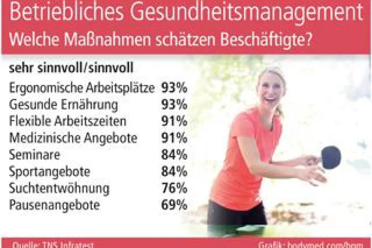 Bild: Betriebliches Gesundheitsmanagement wird sehr geschätzt