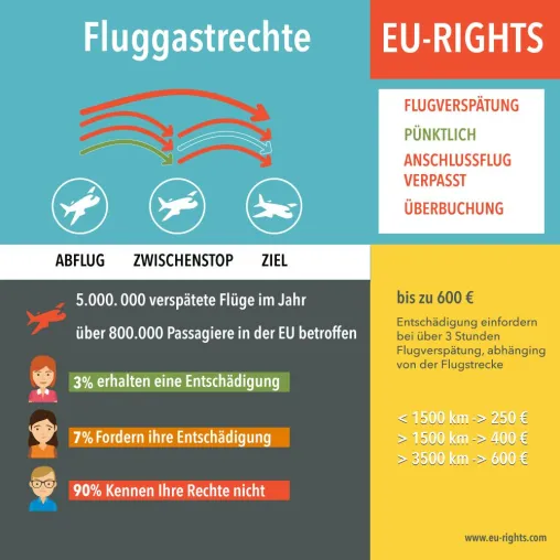 Fluggastrechte für Flüge in der EU, in die EU, aus der EU Bild: Fluggastrechte für Flüge in der EU, in die EU, aus der EU