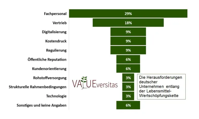 Bild: Wie steht es um die Zukunftsfähigkeit von deutschen Unternehmen entlang der Lebensmittel-Wertschöpfungskette?