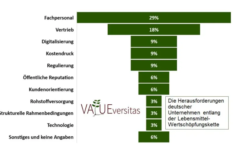 Bild: Wie steht es um die Zukunftsfähigkeit von deutschen Unternehmen entlang der Lebensmittel-Wertschöpfungskette?