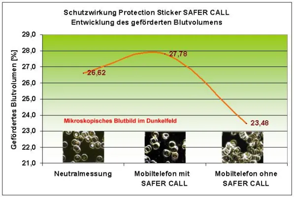 Biophysikalische Untersuchungen belegen Stressreaktionen auf elektromagnetische Umwelteinflüsse Bild: Biophysikalische Untersuchungen belegen Stressreaktionen auf elektromagnetische Umwelteinflüsse