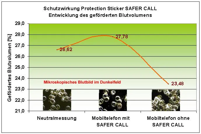 Bild: Biophysikalische Untersuchungen belegen Stressreaktionen auf elektromagnetische Umwelteinflüsse