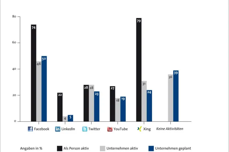Neue Peakom-Studie: Soziale Netzwerke bewirken nicht, was sich Unternehmen wünschen Bild: Neue Peakom-Studie: Soziale Netzwerke bewirken nicht, was sich Unternehmen wünschen