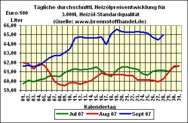 Bild: brennstoffhandel.de - Heizöl - News vom 27.09.2007: Heizöl - Preise wieder leicht gestiegen