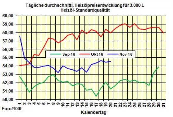 Bild: Brennstoffhandel.de: Heizölpreise steigend in die neue Woche erwartet