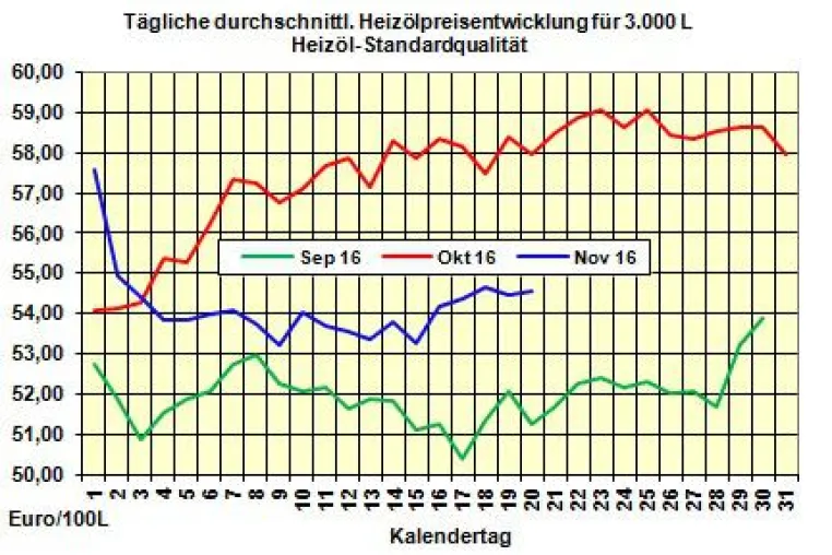 Bild: Brennstoffhandel.de: Heizölpreise steigend in die neue Woche erwartet