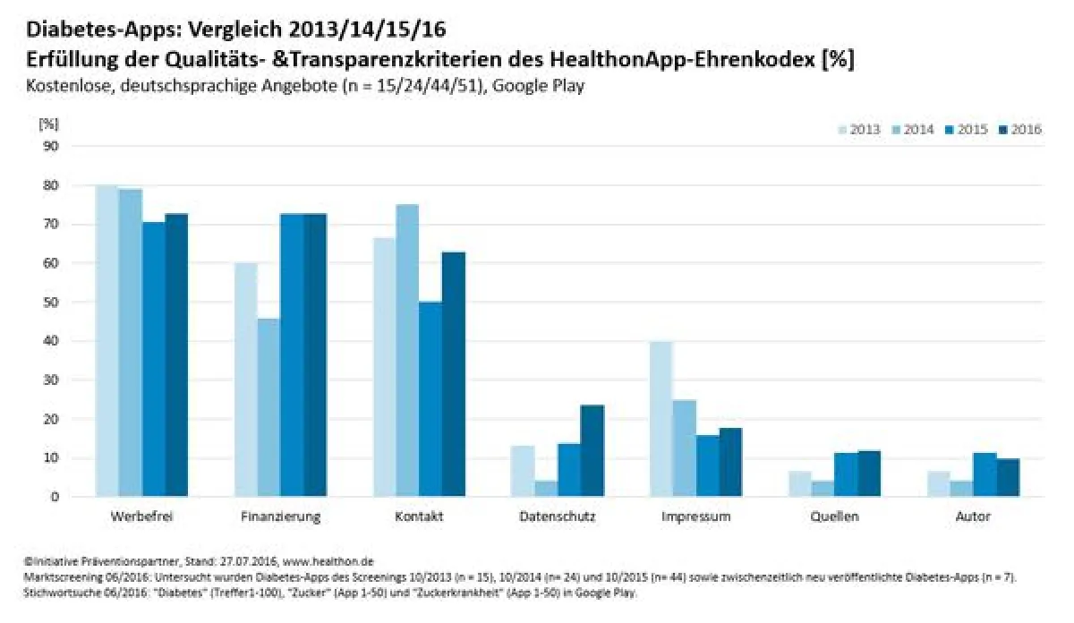 Was können Diabetes-Apps?
