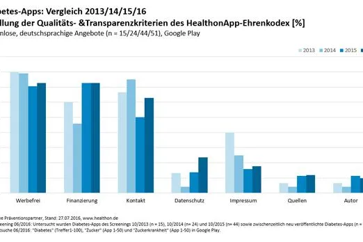 Diabetes-Apps: Es werden mehr, sie werden besser Bild: Diabetes-Apps: Es werden mehr, sie werden besser