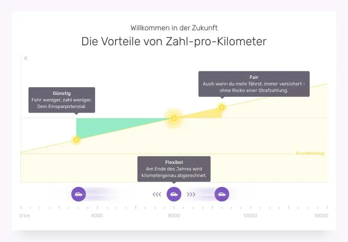 Bild: Digitalversicherer FRIDAY bietet Kfz-Versicherung für umweltbewusste Autofahrer