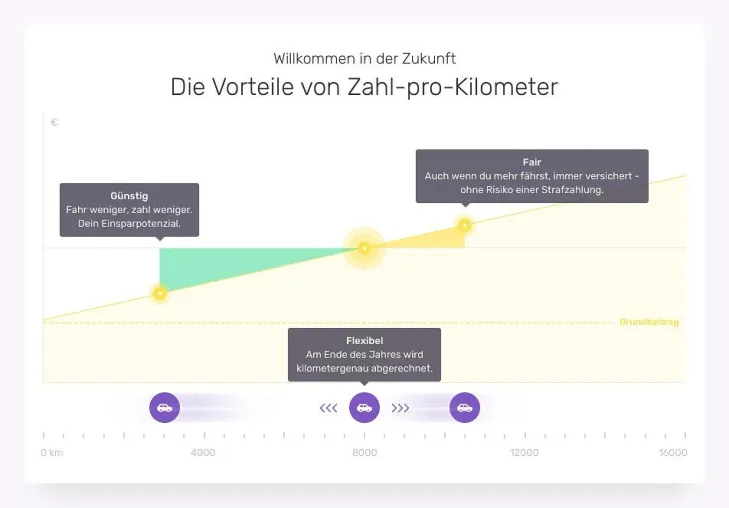 Digitalversicherer FRIDAY bietet Kfz-Versicherung für umweltbewusste Autofahrer Bild: Digitalversicherer FRIDAY bietet Kfz-Versicherung für umweltbewusste Autofahrer