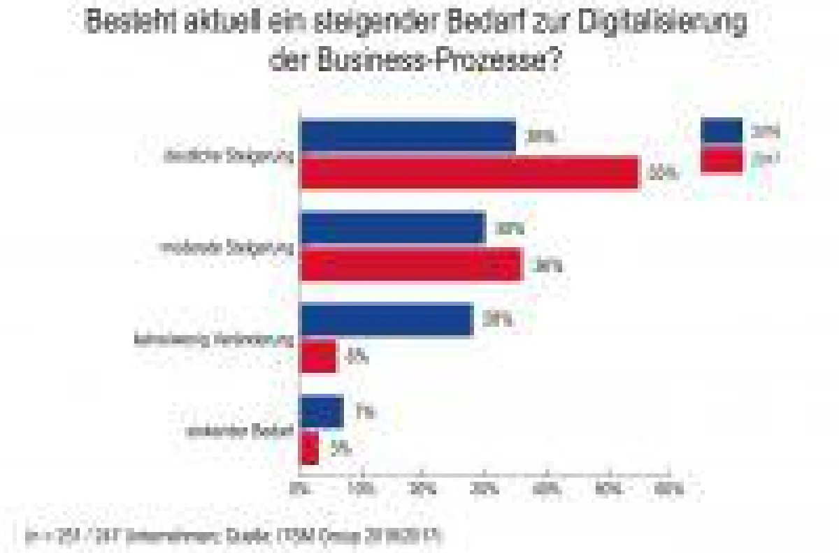Besteht aktuell ein steigender Bedarf zur Digitalisierung der Business-Prozesse?