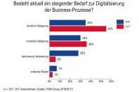 Bild: Digitalisierungstrend erzeugt Projektstress in der IT