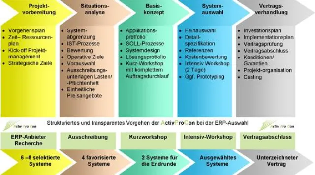 Bild: Trends und Potenziale im Maschinen- und Anlagenbau: Aktuelle Online-Umfrage zu ERP-Systemen