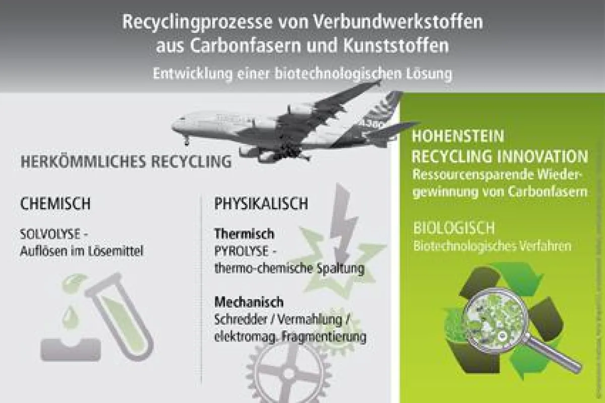 Mögliche Recyclingprozesse für CFK Materialien. ©Hohenstein Institute
