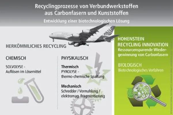 Bild: Biotechnologische Innovation beim Recycling von Carbonfasern