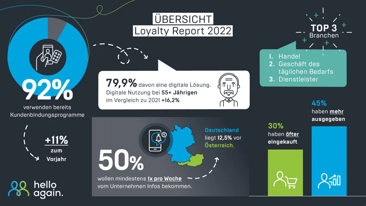 Übersicht Loyalty Report 2022 (© hello again GmbH)