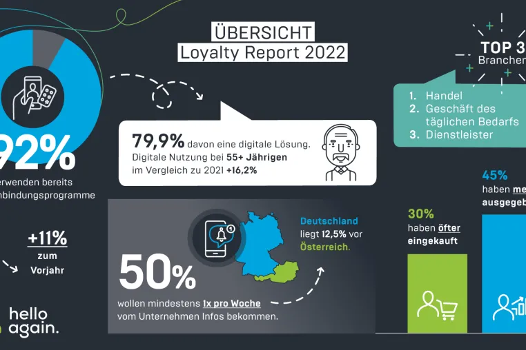 Bild: Loyalty Report 2022 - was erwarten sich Kund:innen von Kundenbindung