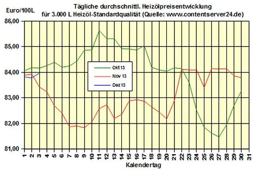 Bild: Brennstoffhandel.de: Heizölpreise - Tageskommentar: Heizölpreise steigen in Folge festerer OPEC-Preise
