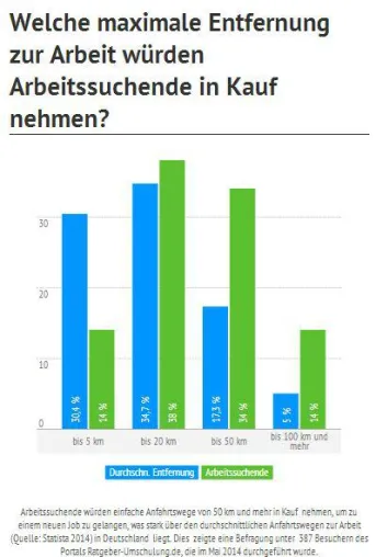Bild: Arbeitssuchende würden lange Wege auf sich nehmen