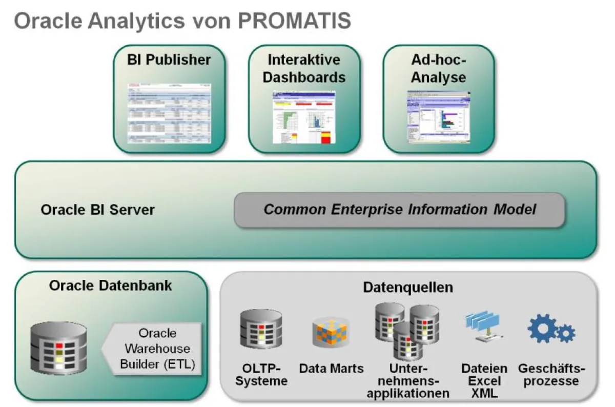 Oracle Analytics von PROMATIS