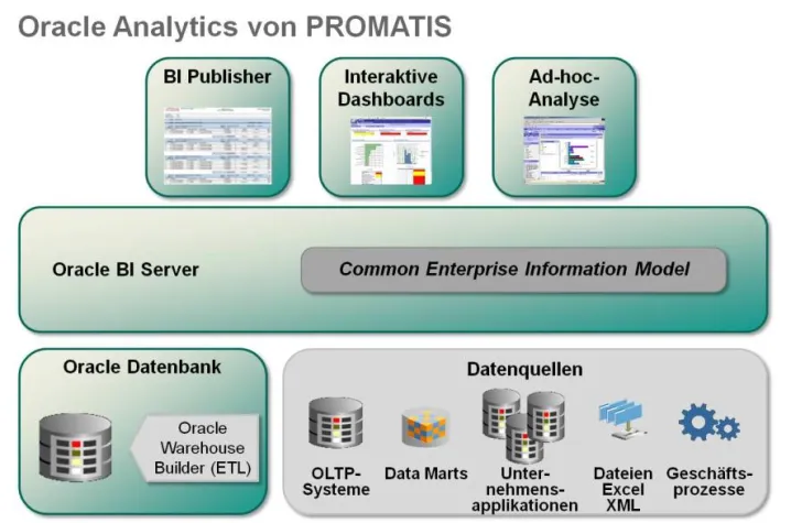 Bild: PROMATIS zertifizierter Oracle Business Intelligence-Spezialist