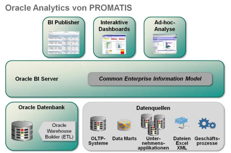 PROMATIS zertifizierter Oracle Business Intelligence-Spezialist Bild: PROMATIS zertifizierter Oracle Business Intelligence-Spezialist