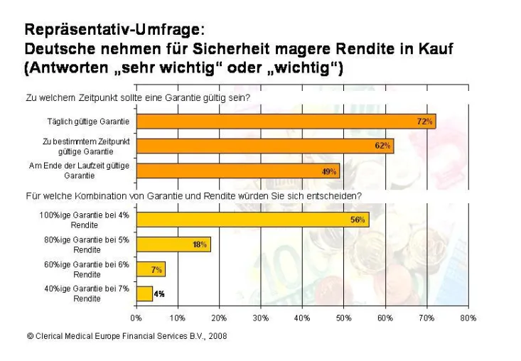 Bild: Repräsentativ-Umfrage - Deutsche nehmen für Sicherheit magere Rendite in Kauf