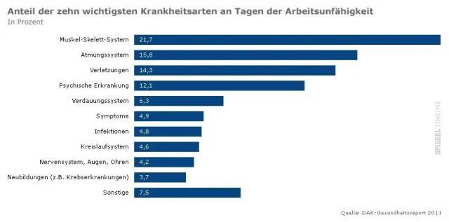 Bild: Psychische Erkrankungen verschlingen 30 Milliarden Euro pro Jahr