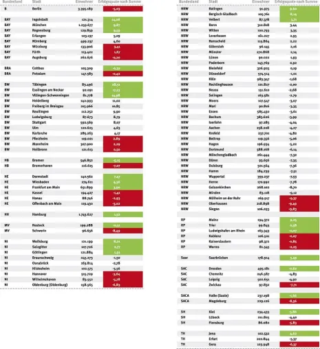 Neuer Städtevergleich zur Zahlungsmoral im Onlinehandel zeigt Nord-Süd-Gefälle Bild: Neuer Städtevergleich zur Zahlungsmoral im Onlinehandel zeigt Nord-Süd-Gefälle