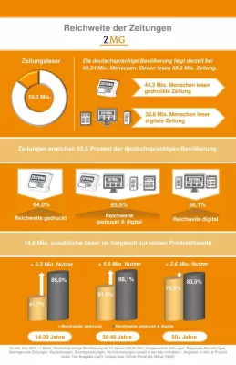 Bild: Gedruckt + digital: 59,2 Millionen lesen Zeitung