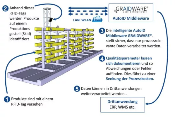 Bild: SIGMA Chemnitz GmbH zeigt einsatzbereite Industrie 4.0 Lösungen zur Technologiemesse SIT in Chemnitz