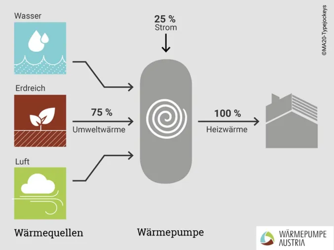 Effiziente und umweltfreundliche Heizlösungen vom Verband Wärmepumpe Austria Bild: Effiziente und umweltfreundliche Heizlösungen vom Verband Wärmepumpe Austria