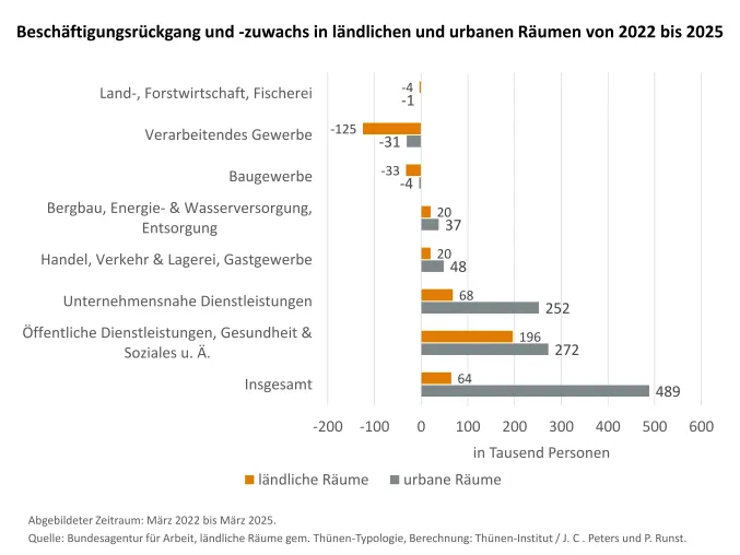 Bild: Wirtschaft unter Druck: Ländliche Räume besonders betroffen