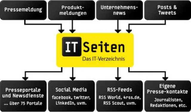 Bild: Neuer PR-Verteiler für die ITSeiten