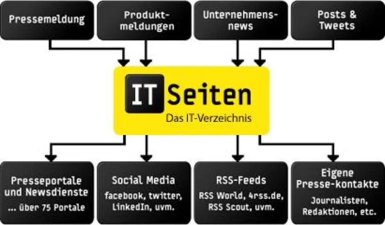 Bild: Neuer PR-Verteiler für die ITSeiten