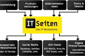 Bild: Neuer PR-Verteiler für die ITSeiten