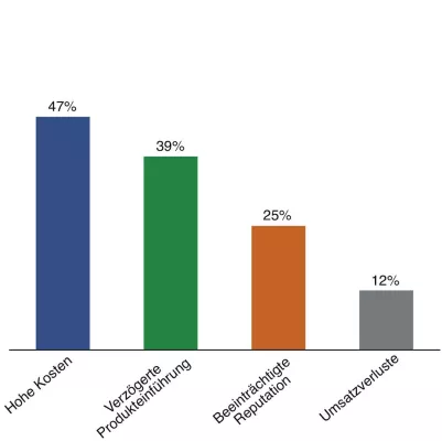 Bild: Studie zeigt: Outsourcing von Entwicklungsprojekten erfüllt selten die Erwartung
