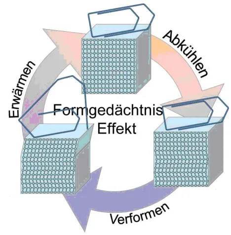 Bild: Dem Geheimnis magnetischer Formgedächtnislegierungen auf der Spur