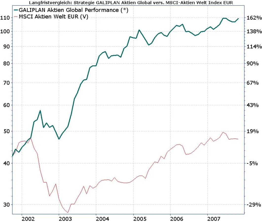 Langristvergleich GALIPLAN Aktien Global gegen MSI-Aktien-Welt Index EUR
