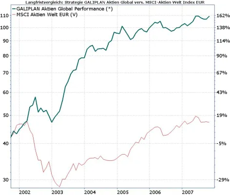 Bild: Absicherung kostete mind. 10% Performance