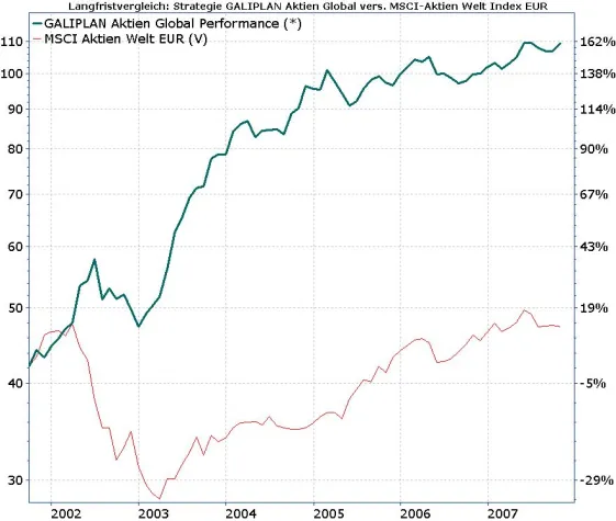 Absicherung kostete mind. 10% Performance Bild: Absicherung kostete mind. 10% Performance