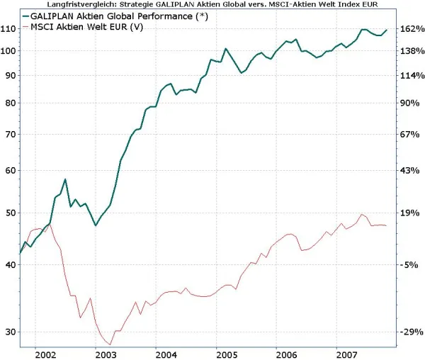 Bild: Absicherung kostete mind. 10% Performance